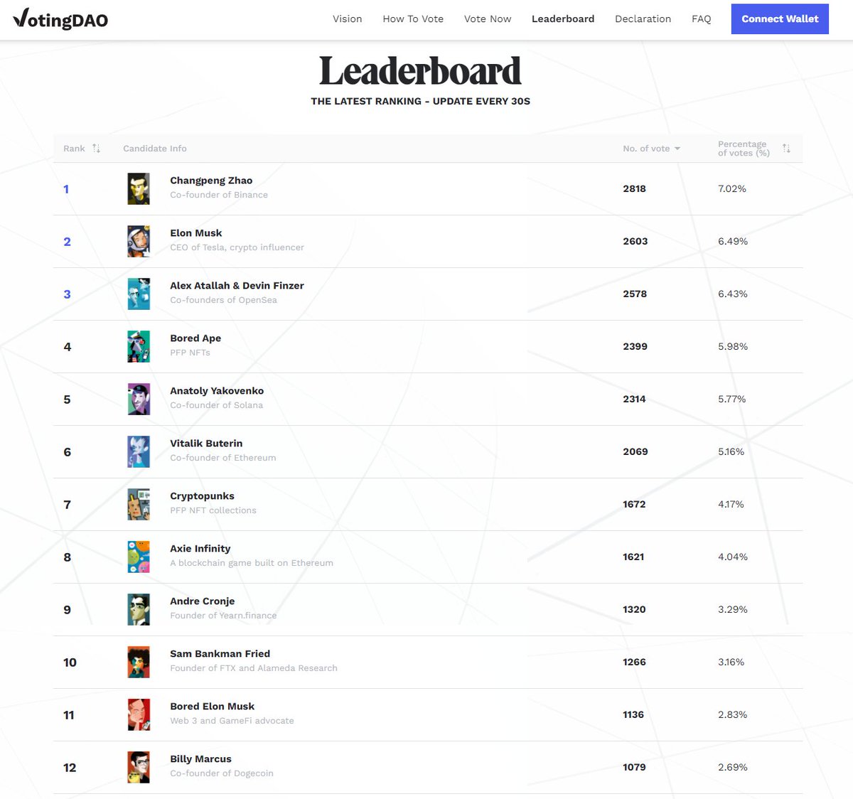 [Updates] Breaking 14500+ voters🚀

Poof-of-vote NFTs minted:
ETH 207
Polygon 12674
BSC 1801

<a href="/cz_binance/">CZ 🔶 BNB</a> become #1 at the moment, followed by 
<a href="/elonmusk/">Elon Musk</a> and OpenSea Co-founders 

The voting will end on 11th Feb 21:00 PST⏳
Cast your vote now!👉votingdao.io/vote