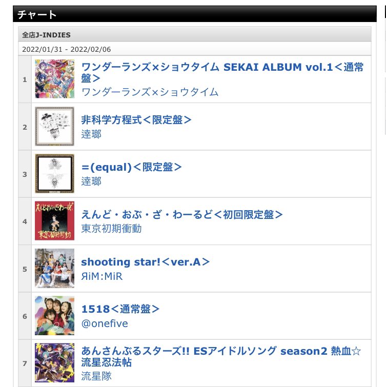 1518 <regular edition> ranks number 6 on Tower Records J-indies chart (01/31-02/06) 

#onefive #onefive_1518 <a href="/onefive_music/">@onefive</a>