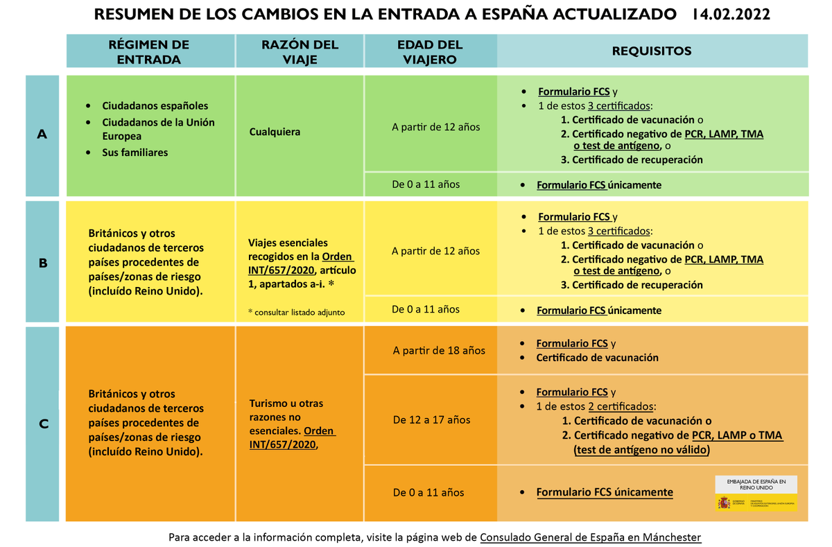 EmbSpainUK's tweet photo. 📢Atención viajeros a 🇪🇸 ‼️

A partir del 14 de febrero, los viajeros no vacunados entre 12 y 17 años nacionales de 🇬🇧 y de terceros países podrán viajar presentando una prueba NAAT (RT-PCR o similar) negativa, realizada dentro de las 72 h. antes de su llegada. https://t.co/FFAU6kGRFm