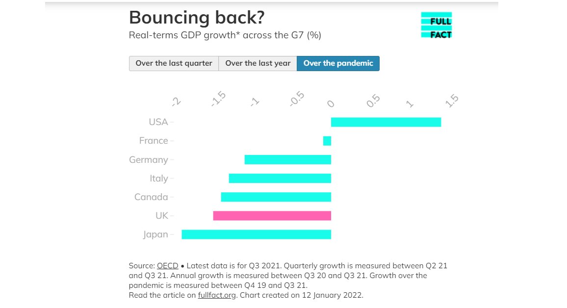 mikegalsworthy's tweet image. Over the whole pandemic, UK has been the second slowest grower in the G7.

The UK economy only grew 'fast' in 2021 relative to other countries is because it was hit so much harder in 2020. Overall, still v bad.

You are untrustworthy with data.

Full fact: fullfact.org/economy/januar…
