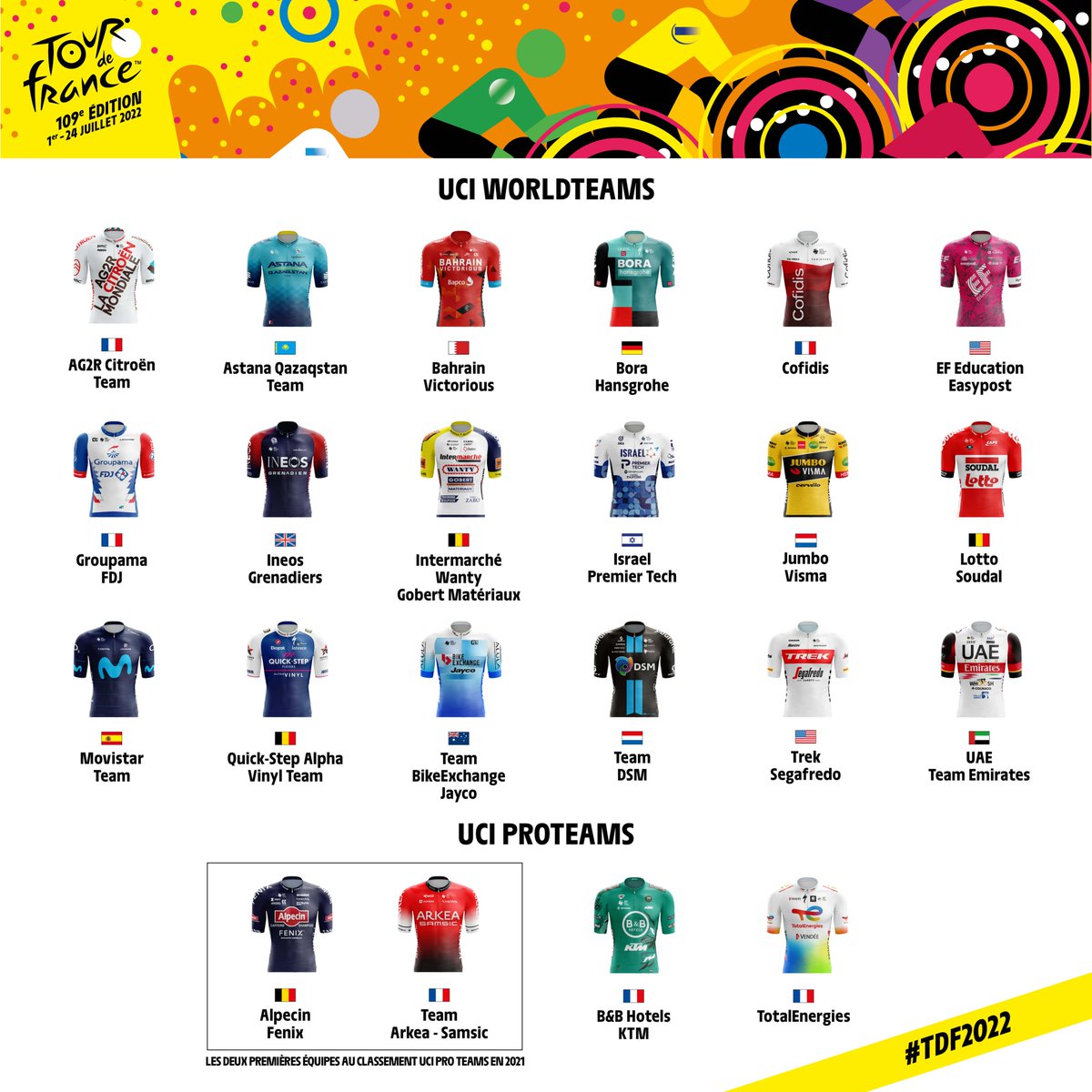 Justerbar Original montering Tour de France™ on Twitter: "💛 #TDF2022 team selection 💛 ✓ The 18 UCI  WorldTeams ✓ 🇧🇪@AlpecinFenix and 🇫🇷@Arkea_Samsic, 1st and 2nd placed  UCI ProTeams in 2021 ✓ 🇫🇷@BBHOTELS_KTM and 🇫🇷@TeamTotalEnrg, invited