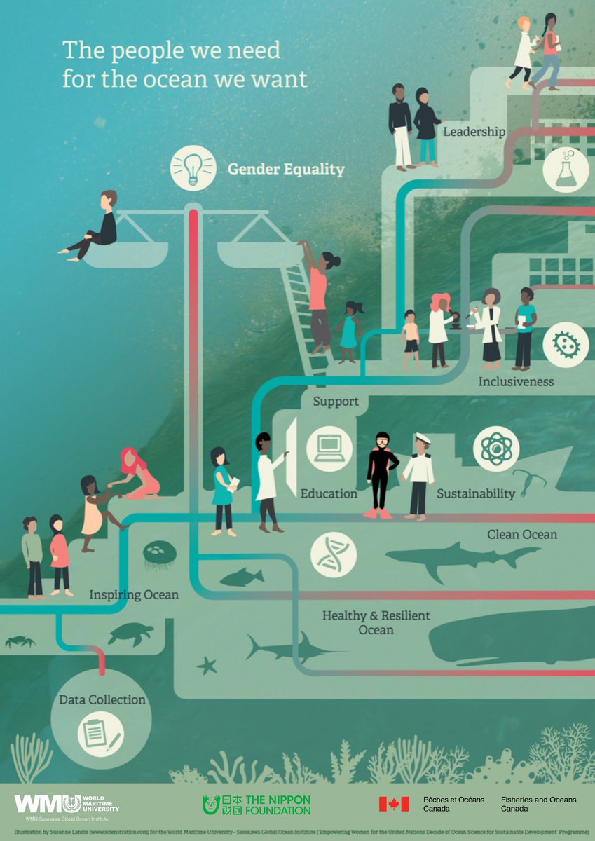 UN Ocean Decade (@unoceandecade) on Twitter photo 🎉 Happy International Day of Women and Girls in Science!👩🏻🔬 The #OceanDecade will create an enabling environment for future #ocean professionals giving equal opportunities to all genders.👧 Join us!🌊👉 bit.ly/3Bd13DT 🎉 Happy International Day of Women and Girls in Science!👩🏻🔬 The #OceanDecade will create an enabling environment for future #ocean professionals giving equal opportunities to all genders.👧 Join us!🌊👉 bit.ly/3Bd13DT