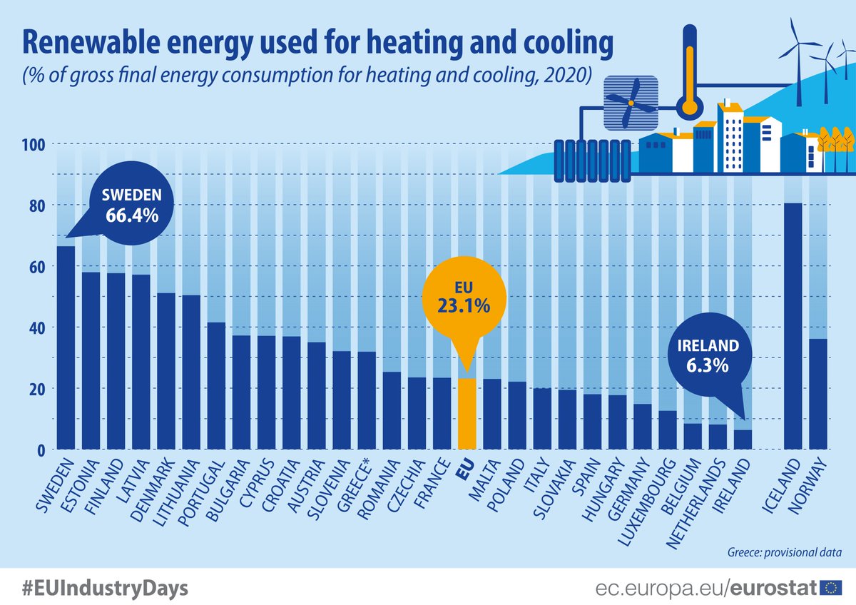⚡🌡️In 2020, #RenewableEnergy accounted for 23% of the total energy used for heating and cooling in the EU, increasing from 12% in 2004 and 22% in 2019.
Highest shares in:
🇸🇪Sweden (66%) 
🇪🇪Estonia and 🇫🇮Finland (58%)
🇱🇻Latvia (57%)
👉europa.eu/!gJnB8G
#EUIndustryDays