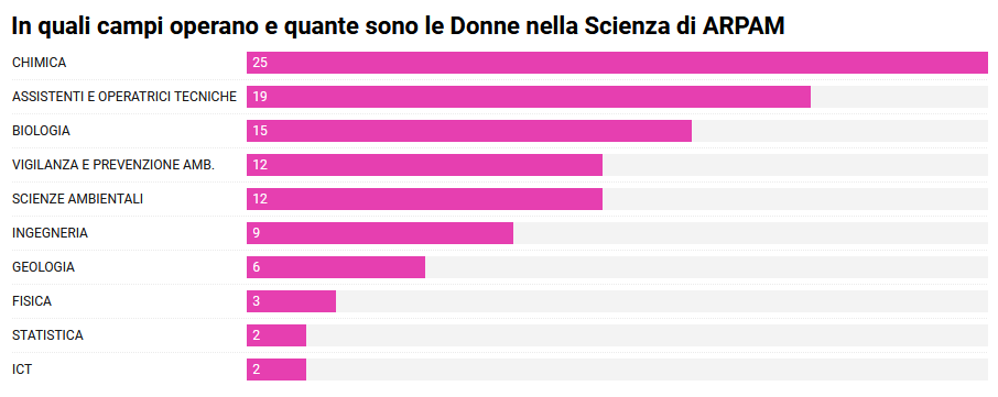 ArpaMarche's tweet photo. #11F2022 Da Alessandra a Valentina: grazie alle "Donne nella Scienza" di #ARPAMarche!
https://t.co/aiFBp7JkCN
#11febbraio #womeninscience  #giornatadonnenellascienza
@SNPAmbiente @ISPRA_Press @AssoArpa https://t.co/3tIJyKS76F