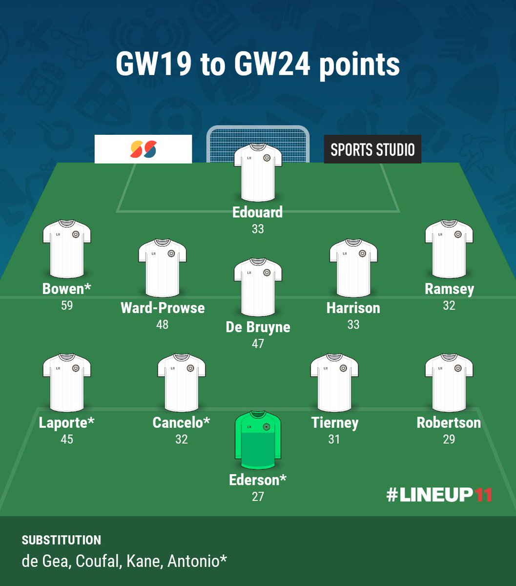 TheFPLStatMan's tweet image. GW19 to GW24 #FPL points

‼️The In-Form XI‼️

#FPLCommunity