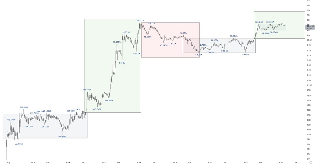 🔎I'm good at trading 🤑because:

👉I use Long term chart 1M or 1W candles to understand what I'm trading (see attached).

👉I use Medium term chart 1D or 4H to swing trade, you gain by controlling the risk of ruin.

🚫No Short term chart <4H. 95% of people do that first &amp; only🤷