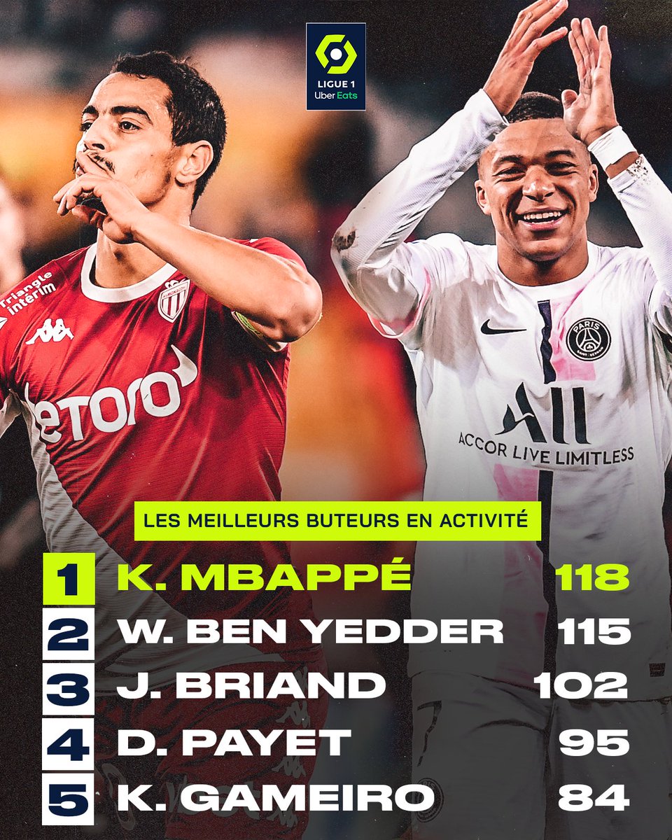 Ligue1's tweet photo. 👀  On jette un coup d’œil au classement des meilleurs buteurs en activité avant le début de la J24📊 ! 

Quel  𝗴𝗼𝗹𝗲𝗮𝗱𝗼𝗿  verra son nombre de buts évoluer pendant ce weekend  ⚽️💪 ? https://t.co/akWcUdp6Ck