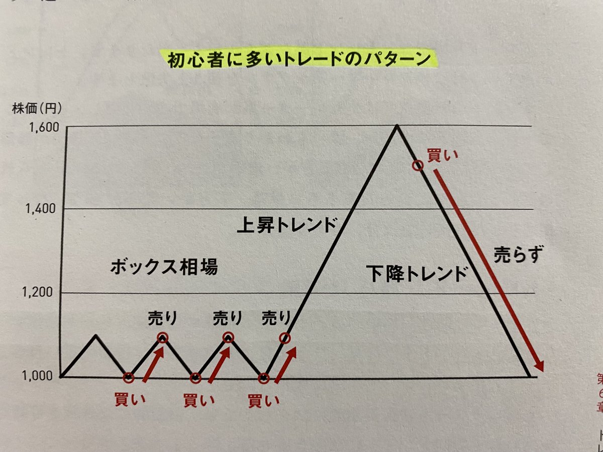 ボックス相場が好き」は初心者。 ボックス相場では、あまり大きな利益は得られない。 ボックス相場でちまちまと稼いでも、上昇トレンドで稼げずに、下降トレンドで大損する。  上級者は、ボックス相場ではあまり動かない。 一番の狙い目は、ボックス相場がトレンド相場に ...