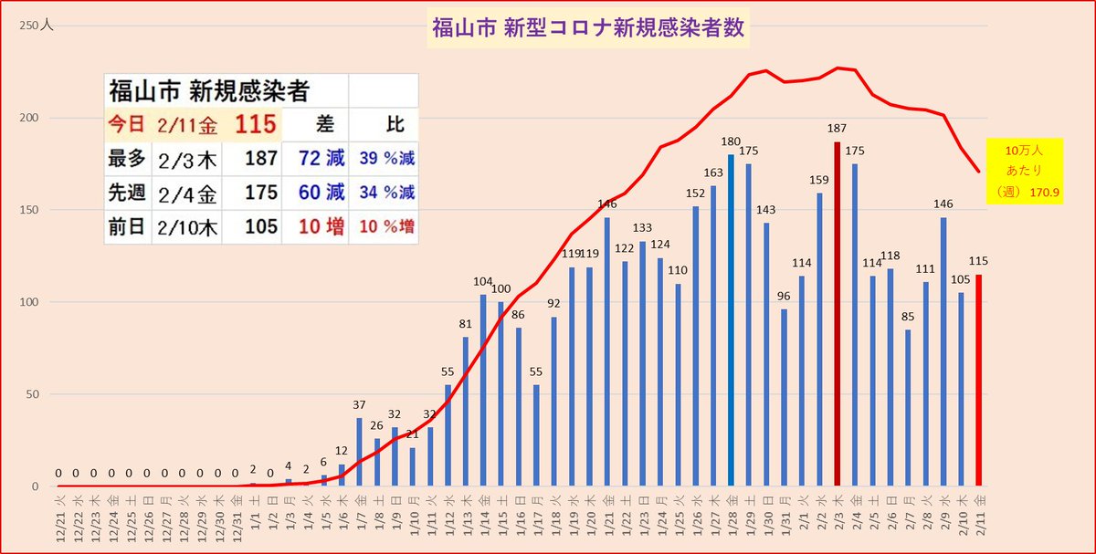 skiphero's tweet photo. 2/11金 #福山市 #新型コロナ
新規感染115人
・20代が最多27人、49歳以下が８割

・福山市職員2人
　税務部と多治米小

★教育関係
　川口小 御幸小 多治米小 明王台小
　城南中 神辺西中
　多治米保 竹尋誠和保 https://t.co/Z83KZisGdO