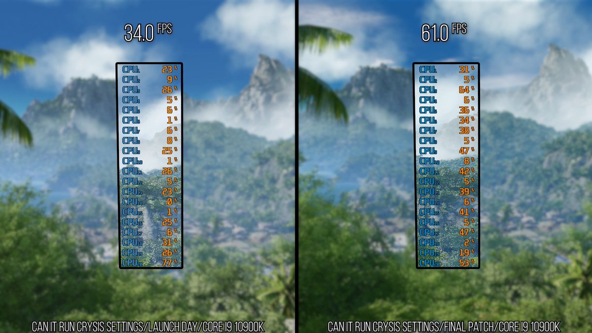 Dachsjaeger's tweet image. The thread utilisation is better according to metrics as well - so the main thread is less encumbered, thus allowing multi-core CPUs to come better to bear. This is an incredible performance uplift for a game which was notoriously limited by single thread performance.