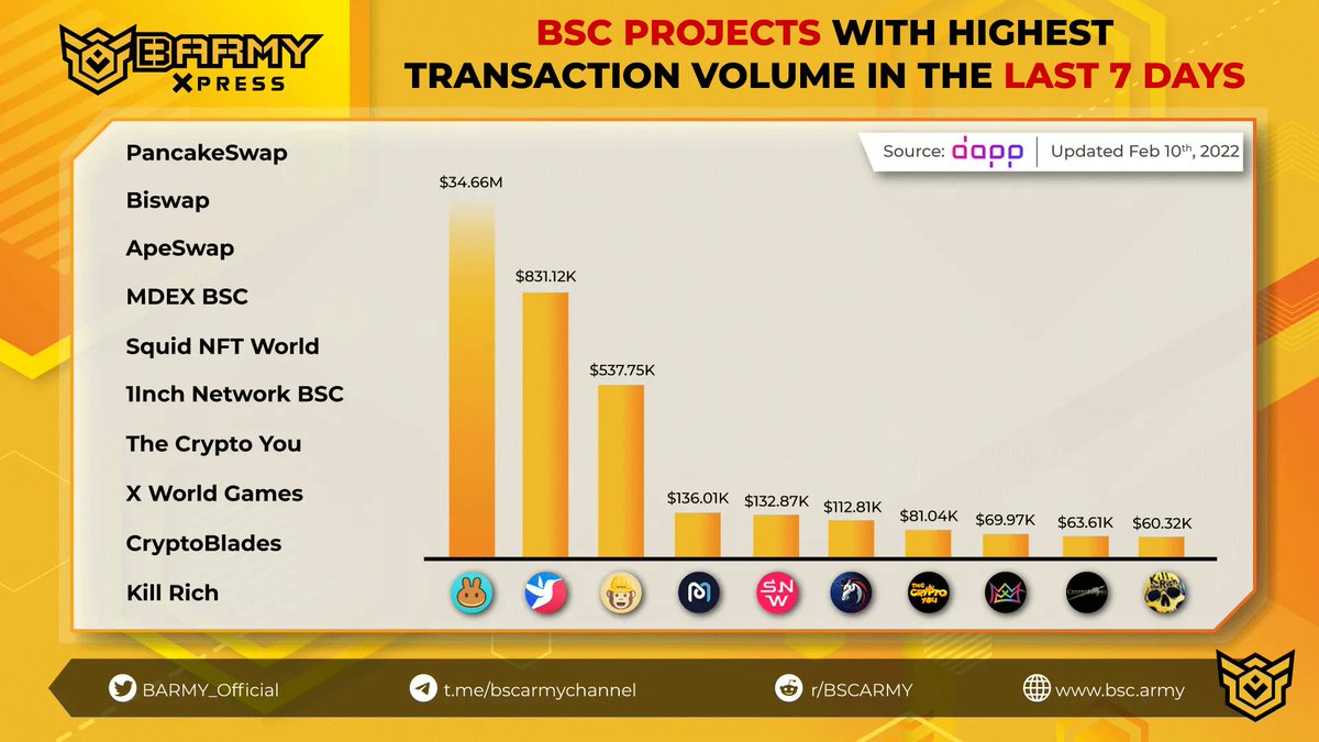 BARMYGROUP's tweet photo. TOP #BSC PROJECTS WITH HIGHEST TRANSACTION VOLUME IN THE LAST 7 DAYS 

1. @PancakeSwap
2. @Biswap_Dex
3. @ape_swap
4. @Mdexswap
5. @Biswap_Dex
6. @1inch
7. @TheCryptoYou
8. @xwg_games
9. @BladesCrypto
10. #KillRich https://t.co/zimqXtR2QX