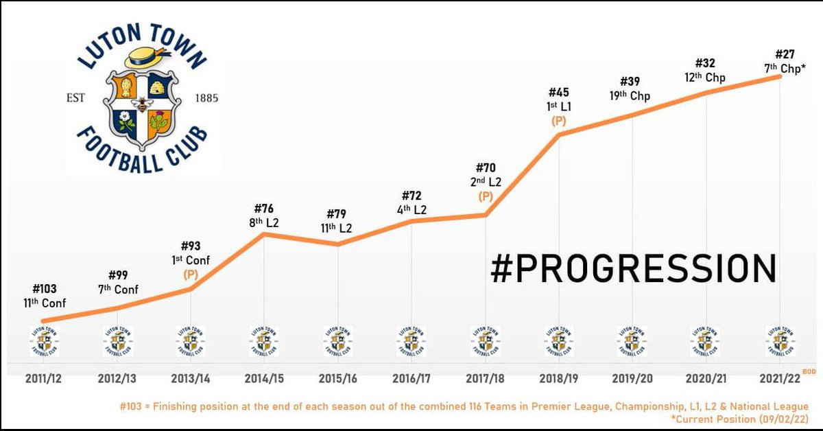 secondtierpod's tweet photo. Luton Town’s progress in 10 years doesn’t get talked about enough. https://t.co/VlzpDwwEuG