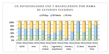 MindGap4's tweet image. Los resultados preliminares de nuestro proyecto #mindgap #11F @argeturv @FundaciolaCaixa confirman la brecha digital de género en España: la autopercepción de la Competencia Digital es clave como predictor de la elección de estudios STEM en secundaria bit.ly/3Bcs2PY