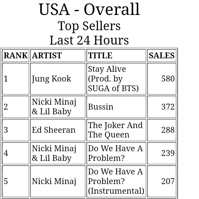 ꪀ𝘰𝘤𝘩𝘶 ✰ DREAMERS on "'Jung Kook' it so good to see his name first on the USA iTunes chart 😭 like i've been waiting my whole life and finally