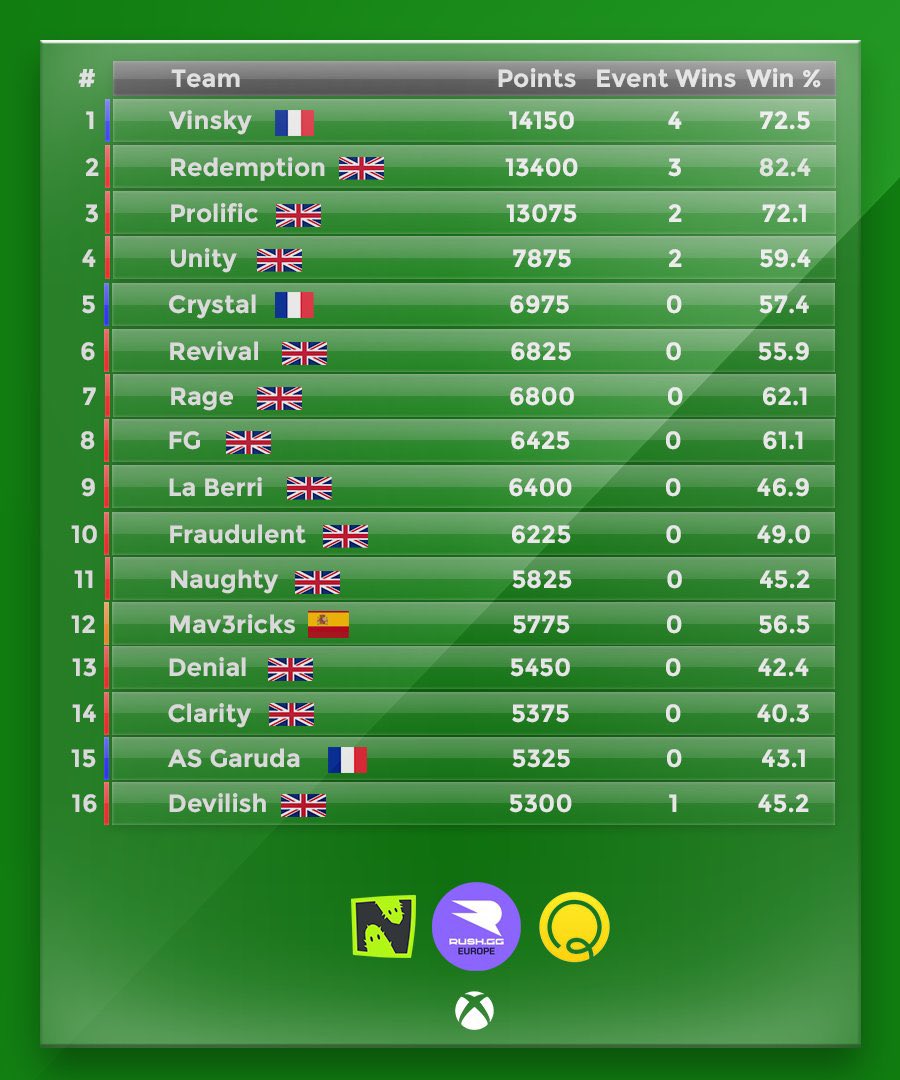 not had the greatest of weaks but good tourney in last one reaching QF, sees us hold 6th for the week.