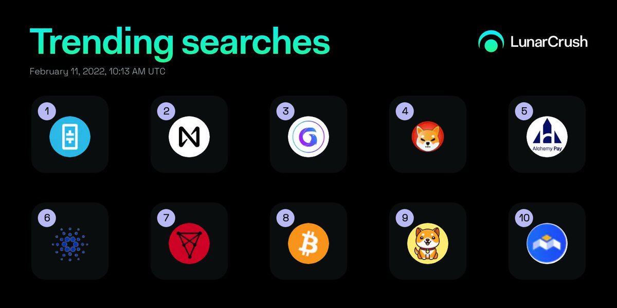 LunarCrush's tweet image. 🔍 Top 10 current trending lunarcrush.com searches.

$theta #thetatoken
$near #nearprotocol
$gfx #gamyfitoken
$shib #shibainu
$ach #alchemypay
$ada #cardano
$chz #chiliz
$btc #bitcoin
#babydogecoin
$mbox #mobox

lnr.app/s/MpLMRX