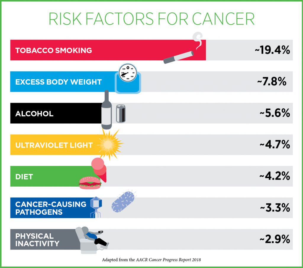February is National Cancer Prevention Month! 
Over 40% of all cancers diagnosed and nearly 50% of all deaths from cancer in the US can be linked to preventable causes. Take steps to lower your risk today 

More @AACR ow.ly/amil50HFGQ6
#CancerFreeAZ @AZDHS