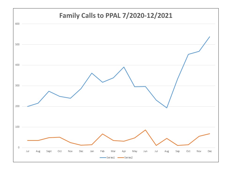 Calls to us from families whose kids have mental health needs have exploded since the beginning of the pandemic and show no signs of slowing down. #childrensmentalhealth #pandemic