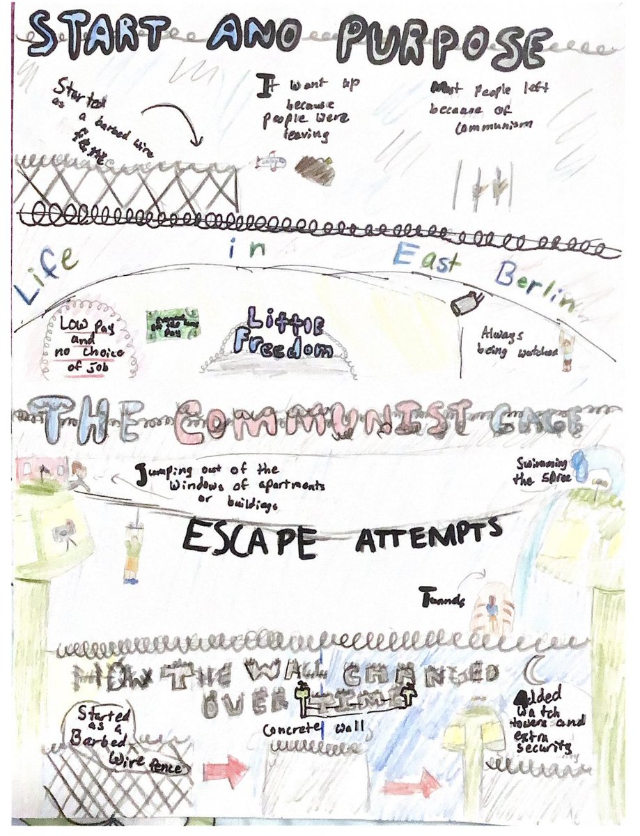 #OnePager Projects about the Berlin Wall. Social Studies connection to reading A Night Divided in English deepens students' learning. Lots of #Choice in materials, topics, and format. So much #creativity in these #sketchnote projects. #BuildLoveNotWalls <a href="/Shorecrest/">Shorecrest</a>