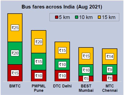BBPVedike's tweet photo. Public Transport is an essential service enabling access to work, education, healthcare. BMTC fares, highest in India, is strangling the working class already in economic distress. BBPV is campaigning to demand a lower bus fare for all &amp; free travel for women. #befair #reducefare https://t.co/i57W9kFKhF