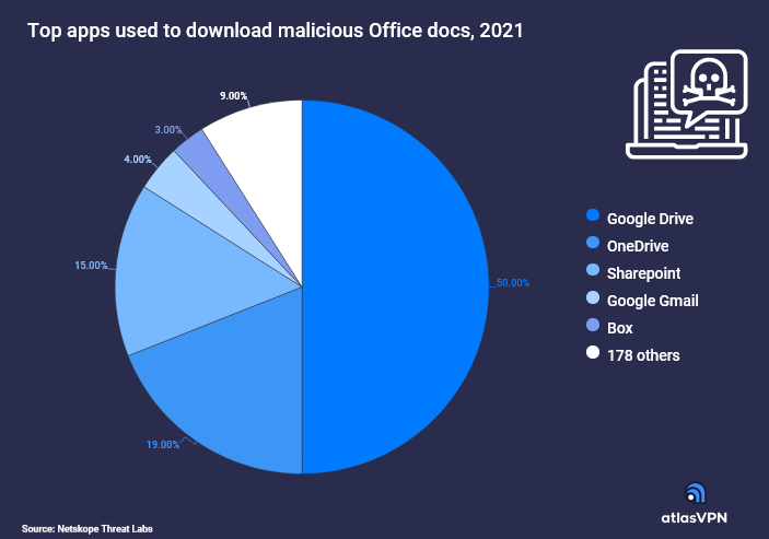 How much you wanna bet that this pie chart overlaps precisely with each platform's market share?

atlasvpn.com/blog/50-of-mal…