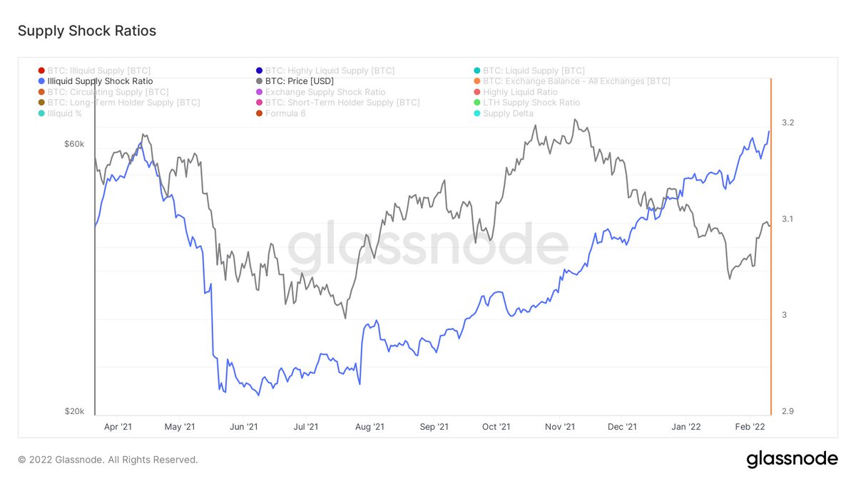 Illiquid supply continues to climb relentlessly. The supply side of the equation looks very healthy. BTC hodlers are hodling. 

Fuel laid out, wen spark?