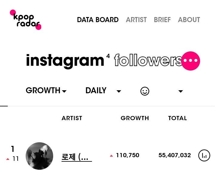 #OurRockstarROSÉDay is the most followed Kpop Act on Instagram with 110, 750 new followers —  2.11.2022. 

HAPPY HALF FIFTY ROSÉ
#봄의시작_채영아_생일축하해