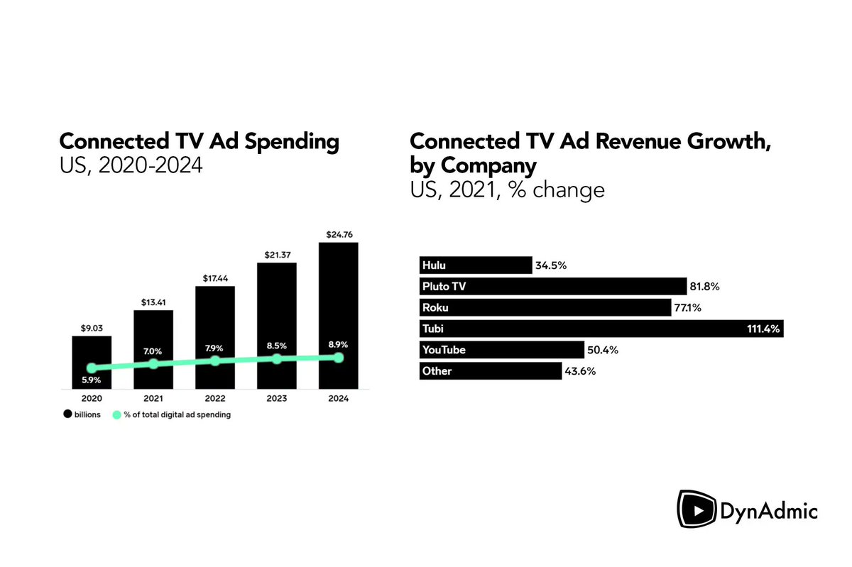 CTV growth is set to be one of the biggest programmatic ad trends for 2022. Get the most out of CTV with DynAdmic. Unlock the secret to capturing the attention and sales of your target audience.
buff.ly/3nGK0Vs
