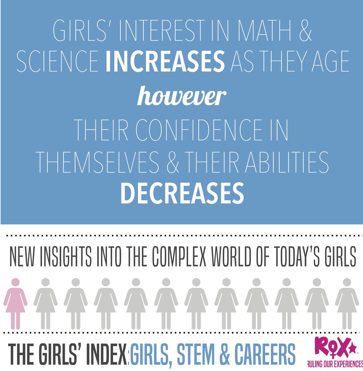 Celebrating #WomenandGirlsInScience Day with data!
⁣
Follow the link to download the full report for strategies on how you can keep girls engaged &amp; confident about pursuing their #STEM interests &amp; career aspirations! #beingagirlROX

rulingourexperiences.com/impactreports