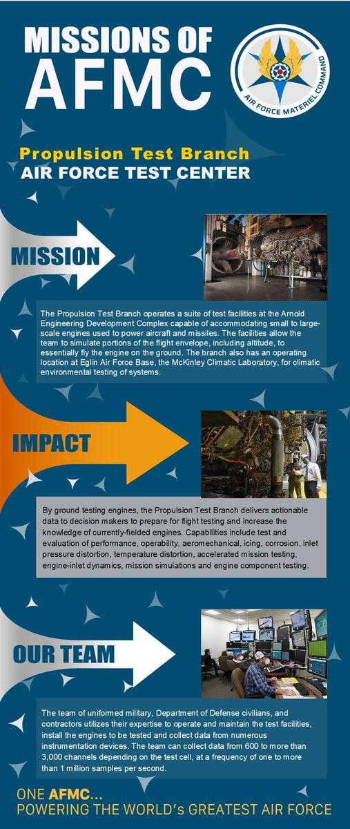 HQ_AFMC's tweet photo. The @AFTestCenter Propulsion Test Branch tests all aspects of aircraft engines, large &amp; small. These experts can simulate all aspects of flight on an engine-from altitude to climate, corrosion, pressure changes &amp; more, essentially flying an engine on the ground.

#MissionsOfAFMC https://t.co/zjee0Z61xY