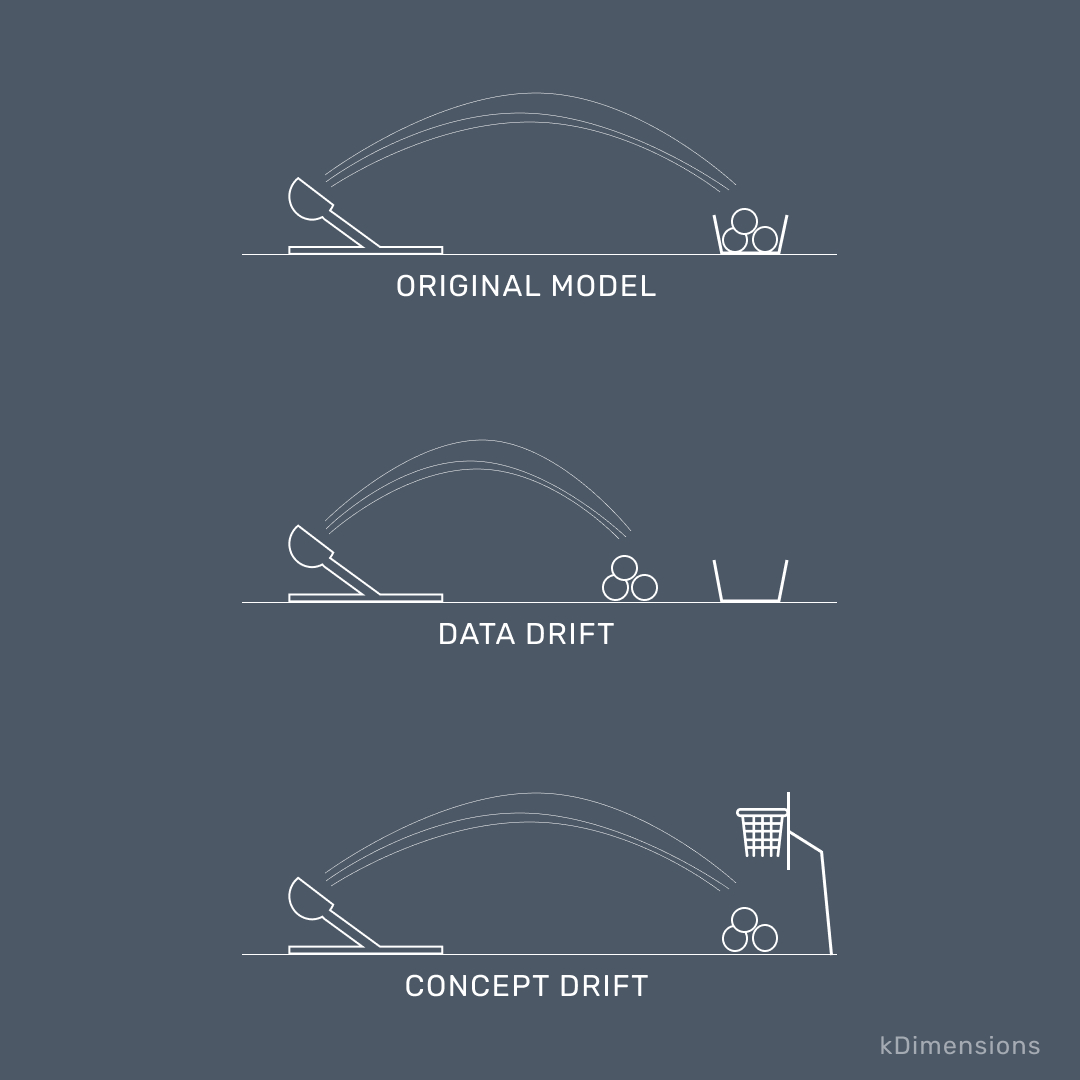 kdimensions1's tweet photo. Data Drift and Concept Drift in Machine Learning.

Machine learning model performance degrades over time. When data quality is fine, there are two usual suspects: Data Drift or Concept Drift. https://t.co/uaobtt5ADw
