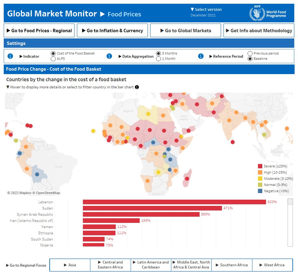 WFPVAM's tweet photo. ‼️ When compared to the cost of a food basket over the past 5 years, we’re seeing the 3-month cost of a basic #food basket rise by:

⬆️620% in Lebanon
⬆️471% in Sudan
⬆️395% in Syria

Visit @WFP's #Market Monitor to explore, visualize &amp; download the #data: https://t.co/BTR6VfKrkX https://t.co/kHLZMiurFc