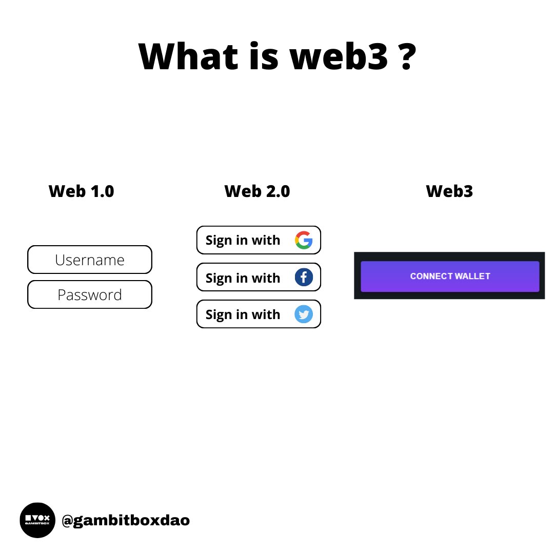 gambitboxdao's tweet photo. What is web 3 in your opinion? #web3 #Blockchain #Application #Dapp #CryptoWallet #cryptography #CryptoEducation #softwaredevelopment https://t.co/9dMJOCOxif