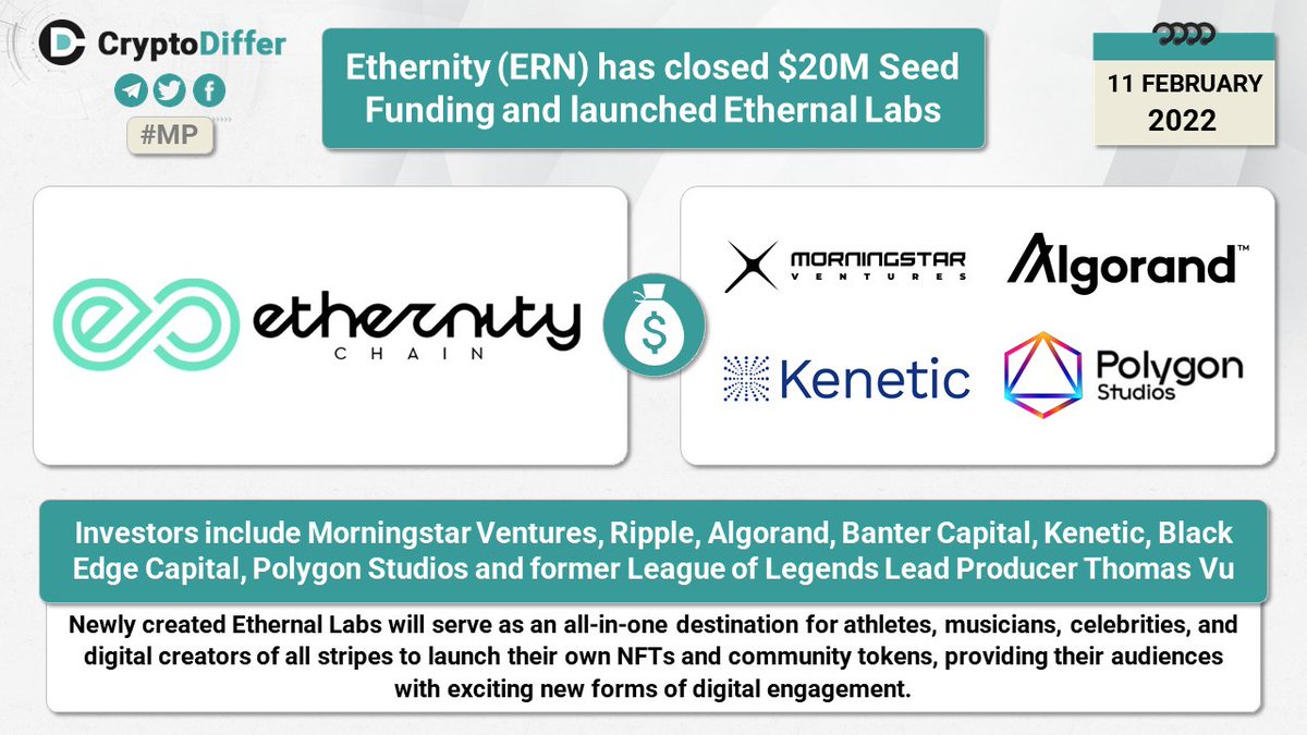 CryptoDiffer's tweet photo. βοΈ@EthernityChain $ERN has closed $20M Seed Funding and launched Ethernal Labs
Investors include Morningstar Ventures, Ripple, Algorand, Banter Capital, Kenetic, Black Edge Capital, Polygon Studios and former League of Legends Lead Producer Thomas Vu.
π https://t.co/omnBNbTicp https://t.co/puv6RTbtLH
