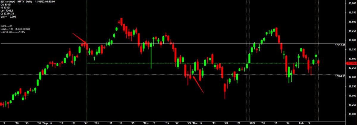 ChartingG's tweet image. #nifty50 
What's #28Sep High
So is #01Dec or..

Whats #10Feb High ?

135days ?? 

17064.25 lets see how 5his gets defended !!