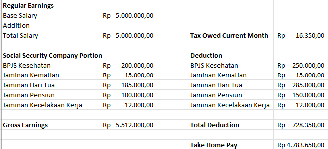 GilangHamidy's tweet image. Nih ya kalo itungan misalnya gajinya sedikit di atas UMR, misalnya 5 juta. Elo cuma dipotong 150.000 buat BPJS TK dan 50.000 buat BPJS Kes. Sisanya? Ya company yang bayar. Porsi perusahaan di Jamsos itu JAUH LEBIH BESAR. Walau ga sebesar di Singapura yang sampai 20% base salary