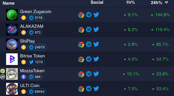 top100token's tweet photo. Friday then..... 💎🚀

@GreenZugacoin 
@Alakazam_cash 
@shi_play 
@BitriseToken 
@MozzaToken 
@UltiArena 

#BSC #BSCGEMS #Binance https://t.co/nrfsIn0Z89
