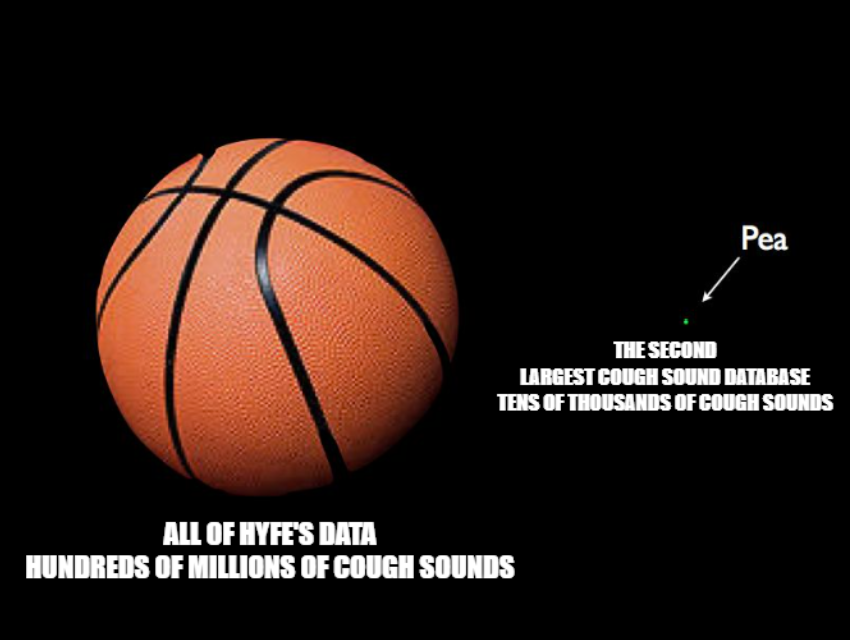 hyfeapp's tweet photo. #CoughFactFriday
As of February 2022, Hyfe's dataset consists of hundreds of millions of #cough sounds. It dwarfs the second-largest dataset by several orders of magnitude. Here is the necessary meme to put this comparison into perspective.
#AcousticEpidemiology #CoughTracking https://t.co/6MJhC6JYhY