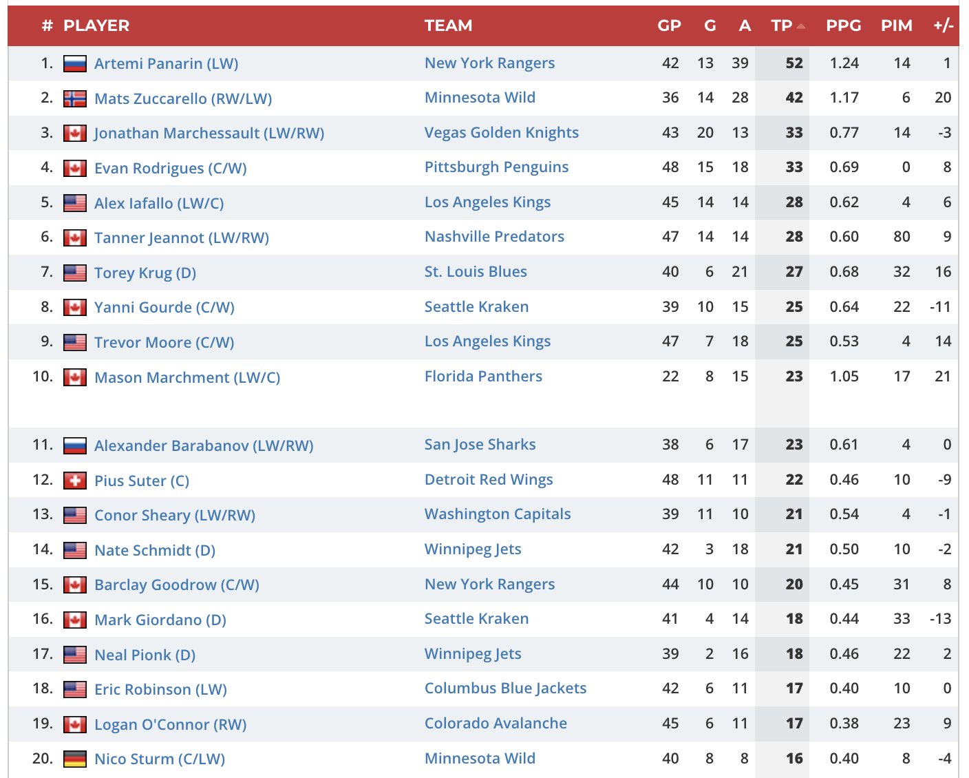 nhl scoring leaders 2021