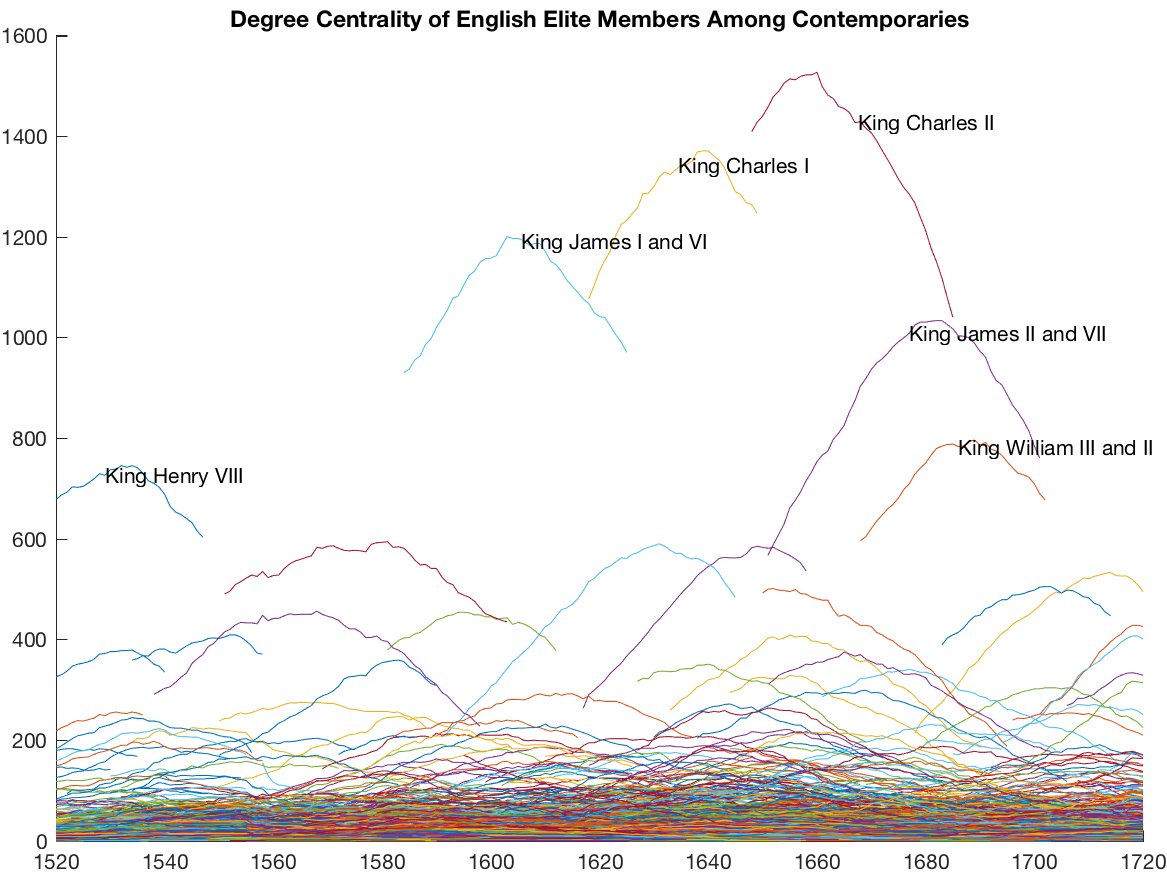 Degree centrality of members of the English elite, 1520-1720, using data from sixdegreesoffrancisbacon.com.