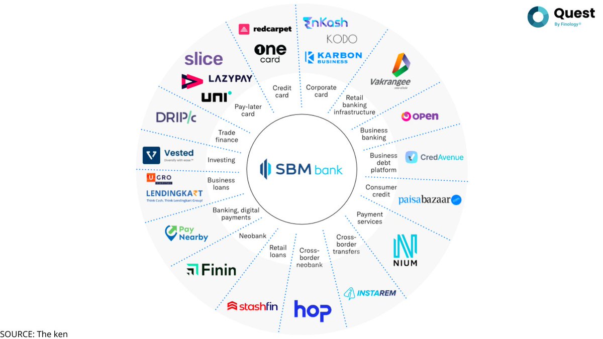 SBM bank – #Amazon of banking

Take a name in #fintech space & the odds are it had partnered with St...