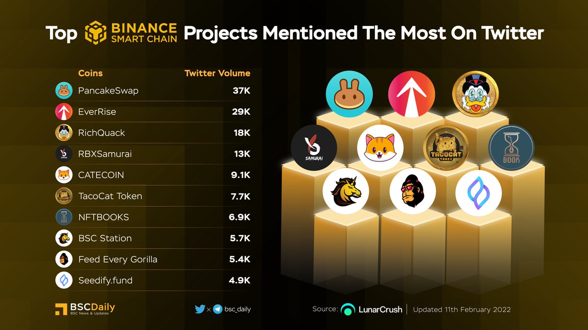 bsc_daily's tweet photo. TOP BSC PROJECTS MENTIONED THE MOST ON TWITTER 📢

$CAKE @PancakeSwap
$RISE @everrise
$QUACK @richquack
$RBXS @RBXSamurai
$CATE @cateclub
$TCT @TacoCatToken
$NFTBS @nftbstoken
$BSCS @bscstation
$FEG @FEGtoken
$SFUND @seedifyfund

#BSC https://t.co/PRQT0kjHXr