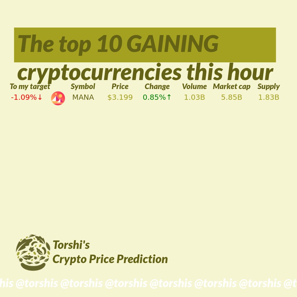 torshis's tweet photo. Top 🔟 GAINING cryptocurrency this hour
1. $MANA or #MANA
Show More https://t.co/Wd1UnIOBEG https://t.co/M2UQfSaLnK