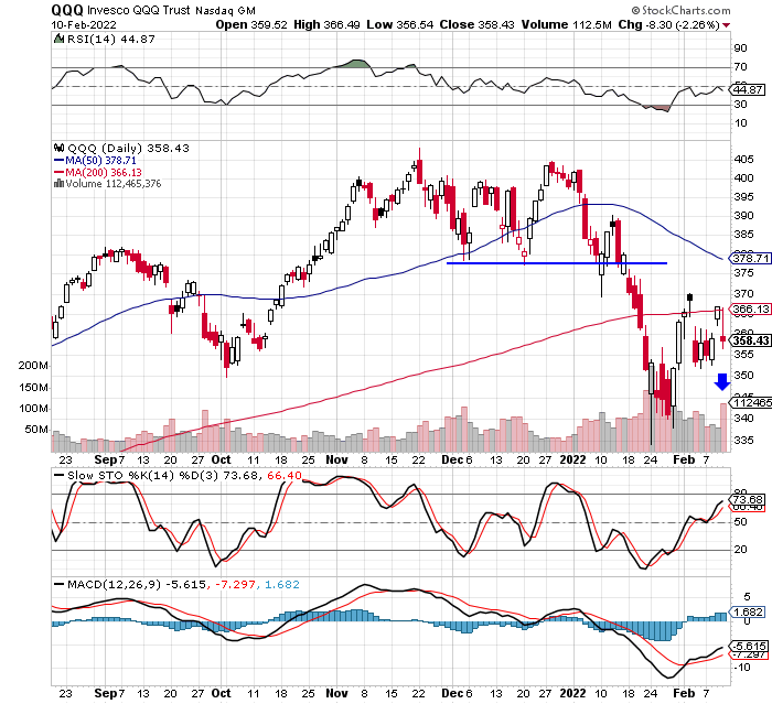 TheBon_Scott's tweet photo. While the volume increases weren't huge, people should be wary of the vol increases on the $Compq, $NDX, $IWM, and to a lesser extent the $SPX, on yesterday's distribution day. $QQQ #BearMarket #Stocks #StockMarket https://t.co/JUdX3wXVXi