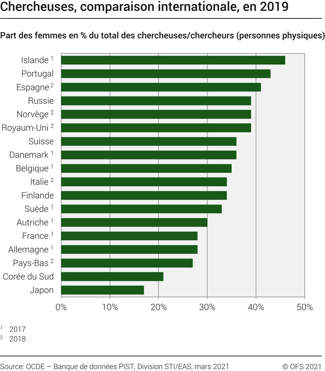 History is full of women who made enormous contributions to science 🔬like Marie Curie or Rosalind Franklin. But there is still a long way to go for women to have their rightful place. The International Day of Women in Science #February11 is an opportunity to remind us of this!