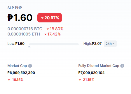 AxieFarmersCo's tweet photo. I think this will go back to Php 1.00 or below in the near future https://t.co/4YYloh252H