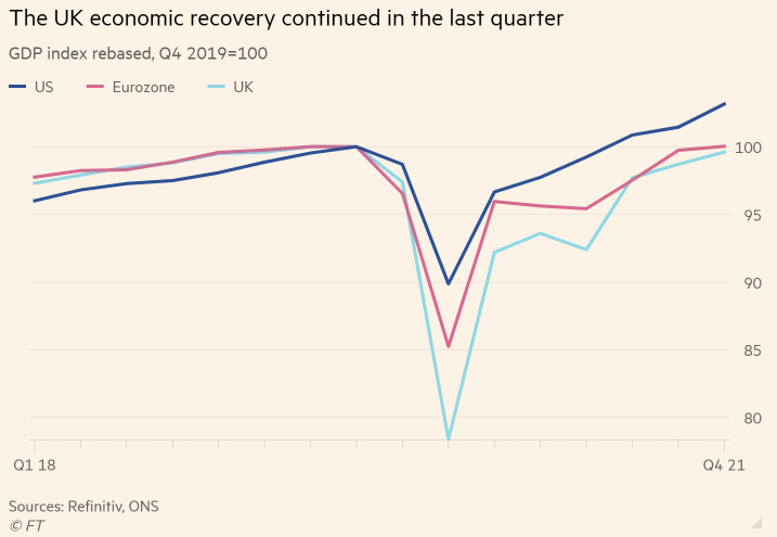 UK GDP grew by +7.5% through 2021 beating estimates. It's great news, but there's a long way to go.