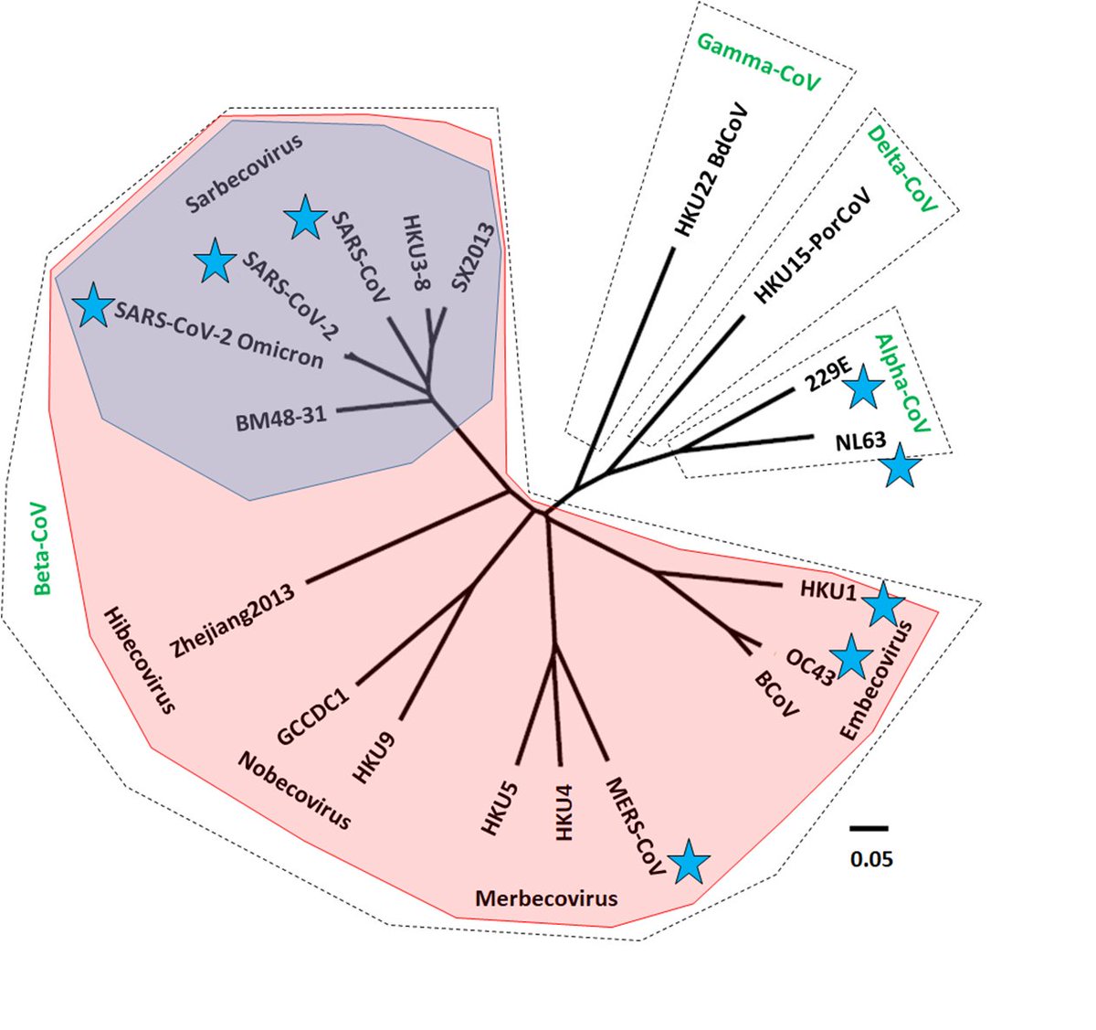 6)...well among humans, but has been causing a large scale outbreak in South Korea in 2015. The South Koreans contained it well - but this could have gone wrong if it had occurred in places less skilled at containing outbreaks ( https://en.wikipedia.org/wiki/2015...