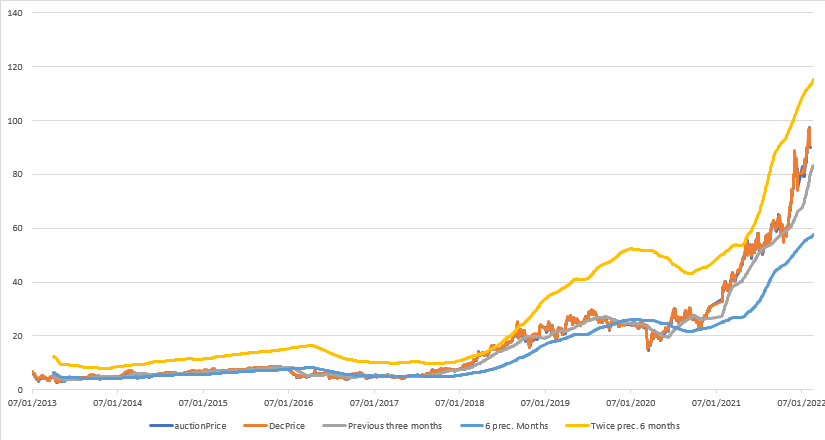 bari_rilling's tweet photo. You are correct @i_sorhus (yellow line is threshold of 2x the 6 "preceding" months, grey is trigger of previous 3 months, average auction prices respectively) @E_Krukowska @SebastianLizak1 https://t.co/v6eKv4d8FW