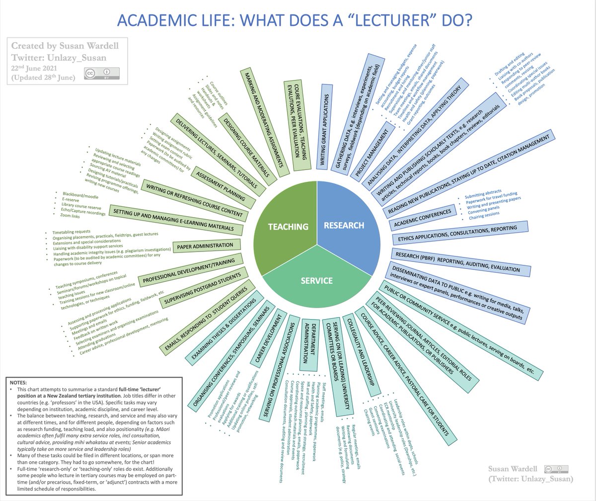 What does a lecturer/professor DO? As a #firstgen college student, I did not know when I began my undergraduate years. Now I know. And so much of it is invisible although it brings $$ & prestige to the university. #fairworkload @UOITFA #ONstrikeU